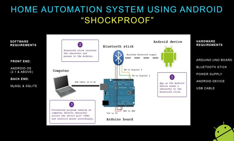 Home Automation Using Android