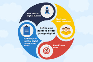 Define your purpose before you go digital