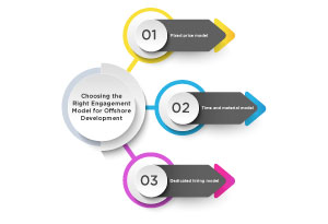 Choosing the Right Engagement Model for Offshore Development